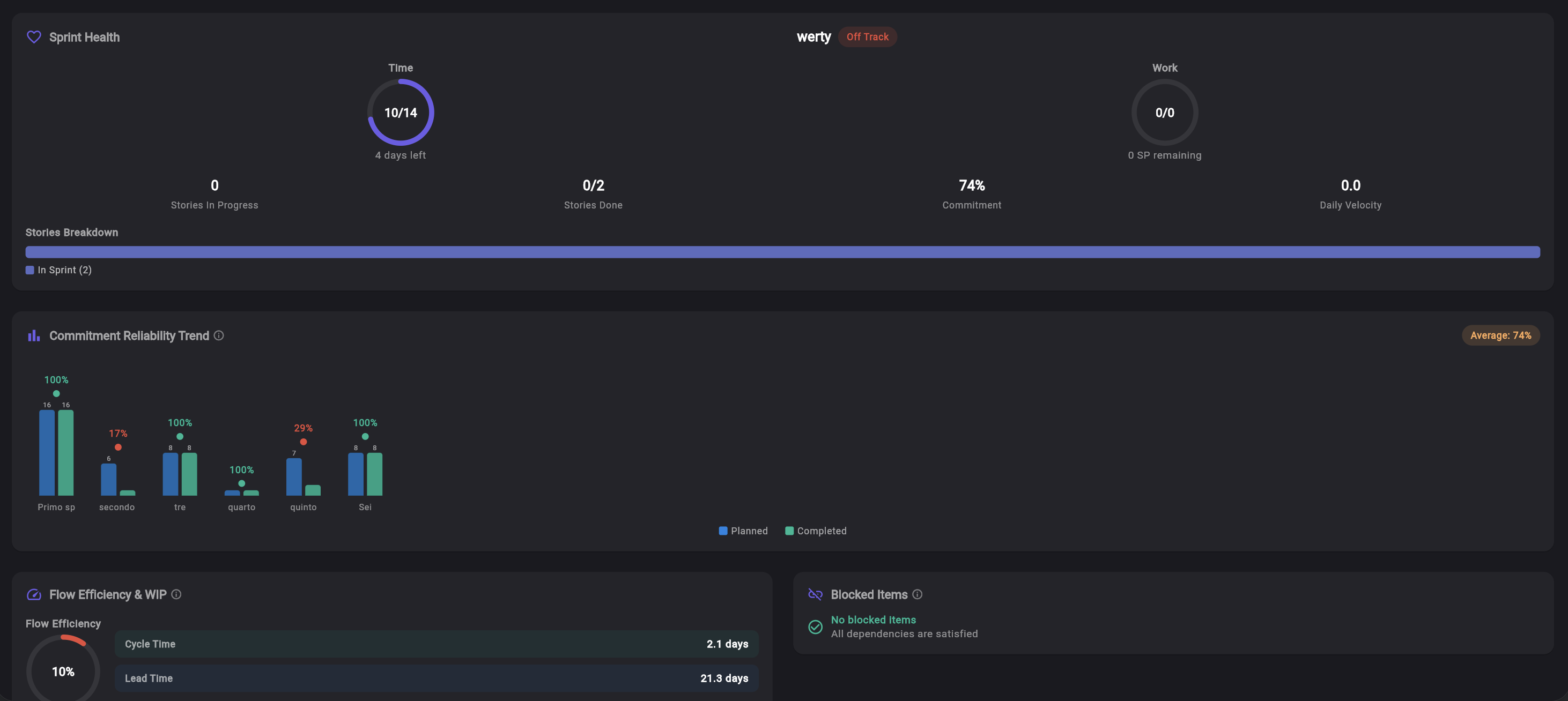 Keisen Agile Metrics dashboard with sprint health, commitment reliability, flow efficiency and blocked items