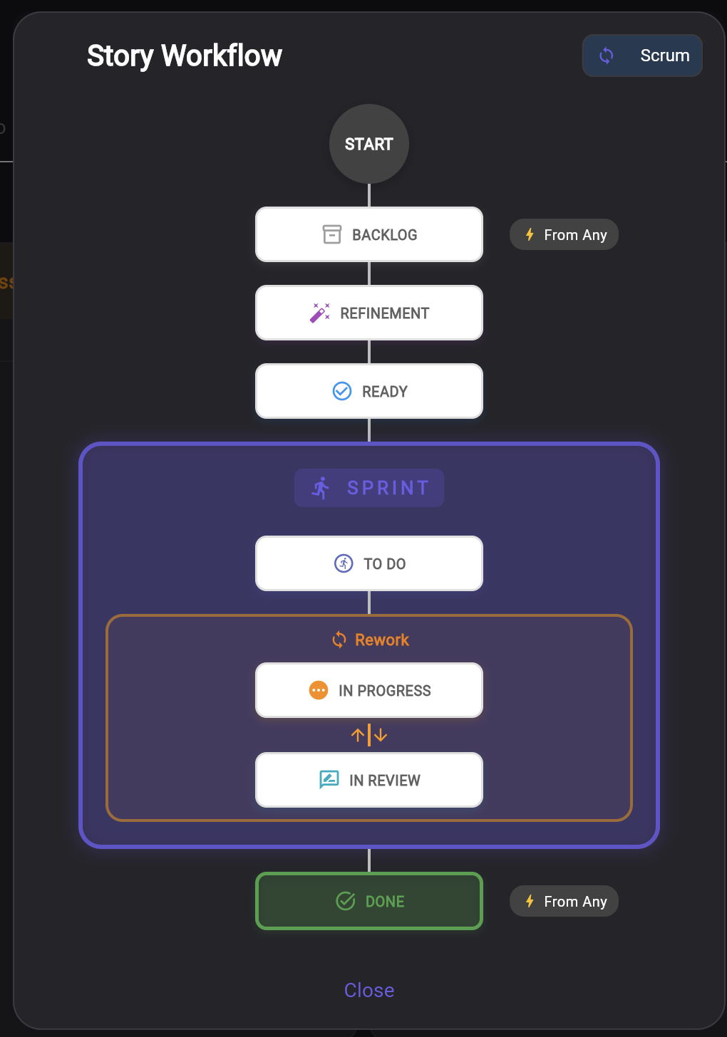Keisen 7-state story workflow diagram from Backlog to Done with rework loop