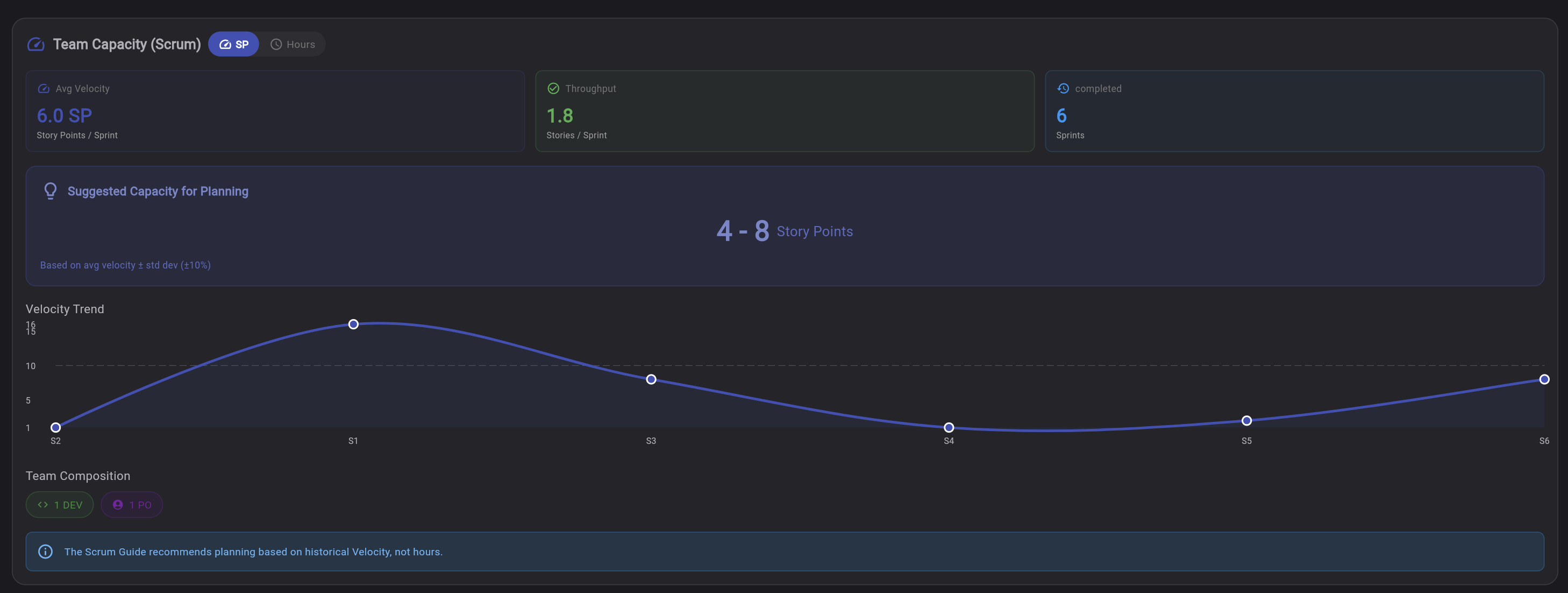 Keisen Team Capacity view with velocity trend chart, suggested sprint capacity and team composition
