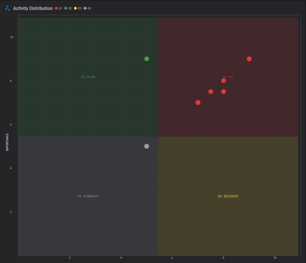Activity Distribution scatter chart showing tasks plotted by urgency and importance scores across all 4 Eisenhower quadrants
