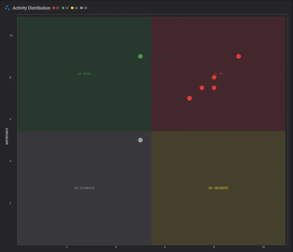 Scatter-диаграмма Матрицы Эйзенхауэра для визуализации распределения задач в Keisen