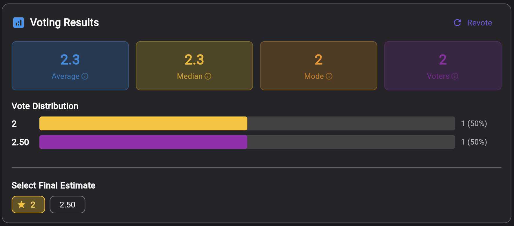 Voting Results panel showing average 2.3, median 2.3, mode 2, vote distribution chart with percentage bars, and Select Final Estimate buttons in Keisen Planning Poker