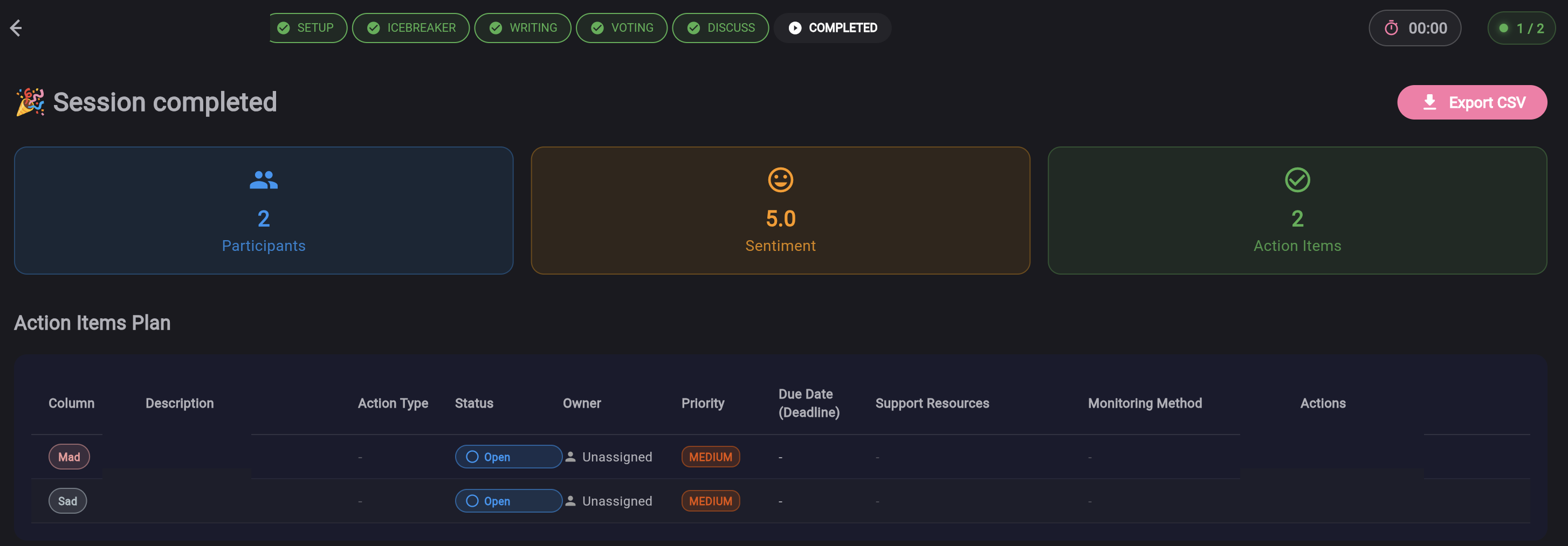 Completed retrospective session showing participants, sentiment score, action items plan with status and priority