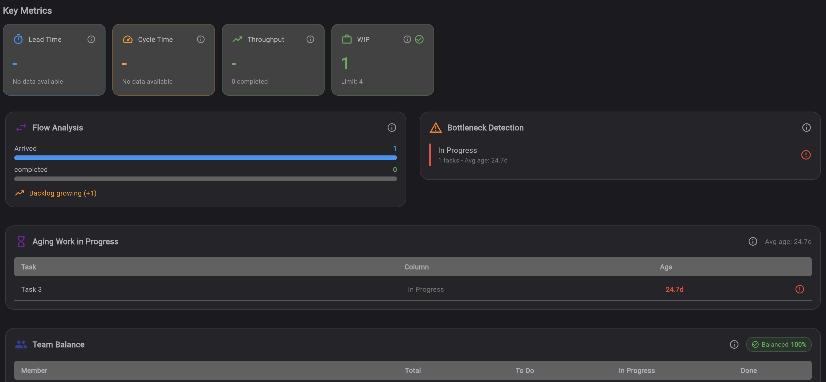 Key Metrics dashboard showing Lead Time, Cycle Time, Throughput, WIP monitoring, Flow Analysis, Bottleneck Detection, Aging WIP and Team Balance